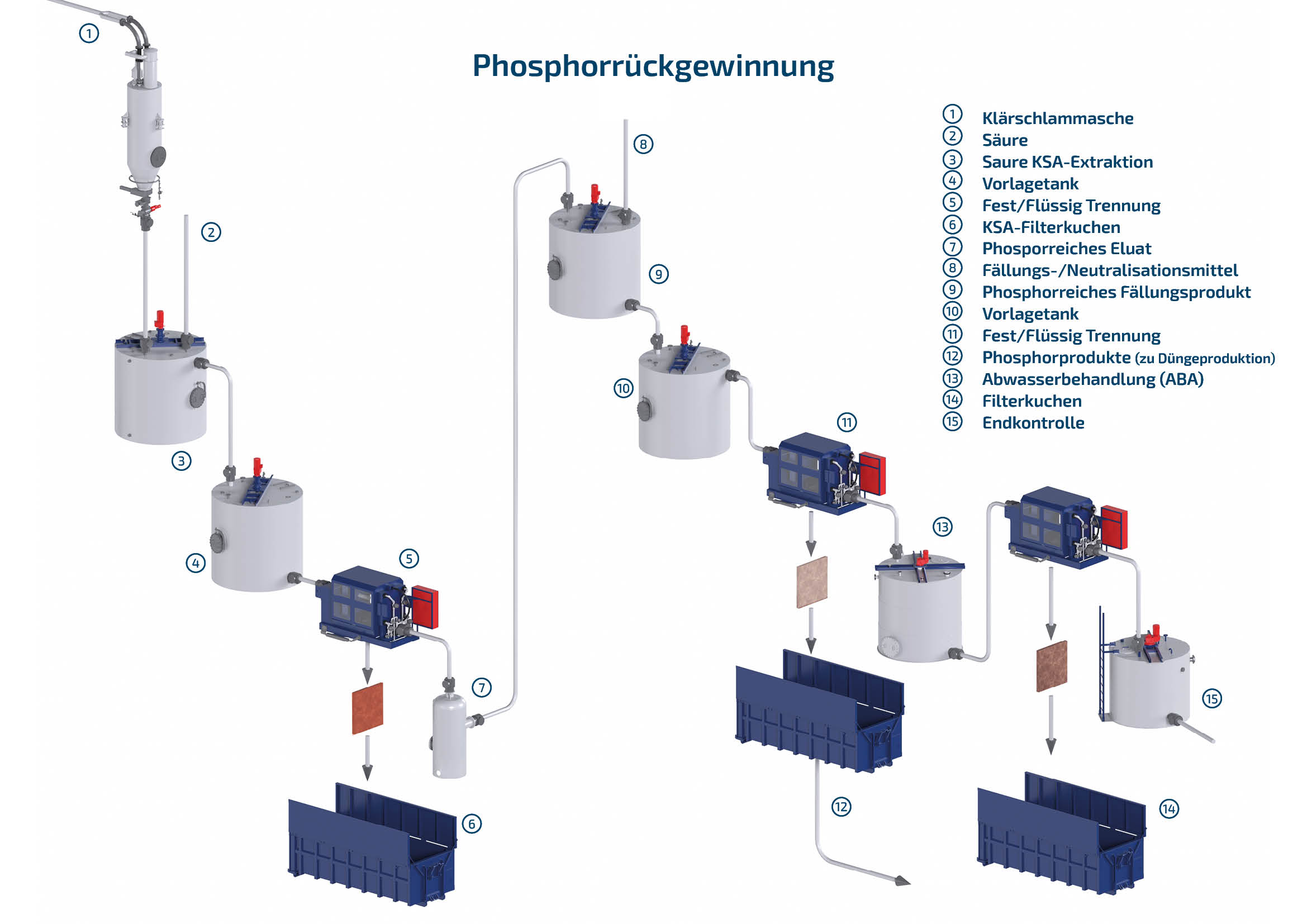 Verfahren Phosphor
