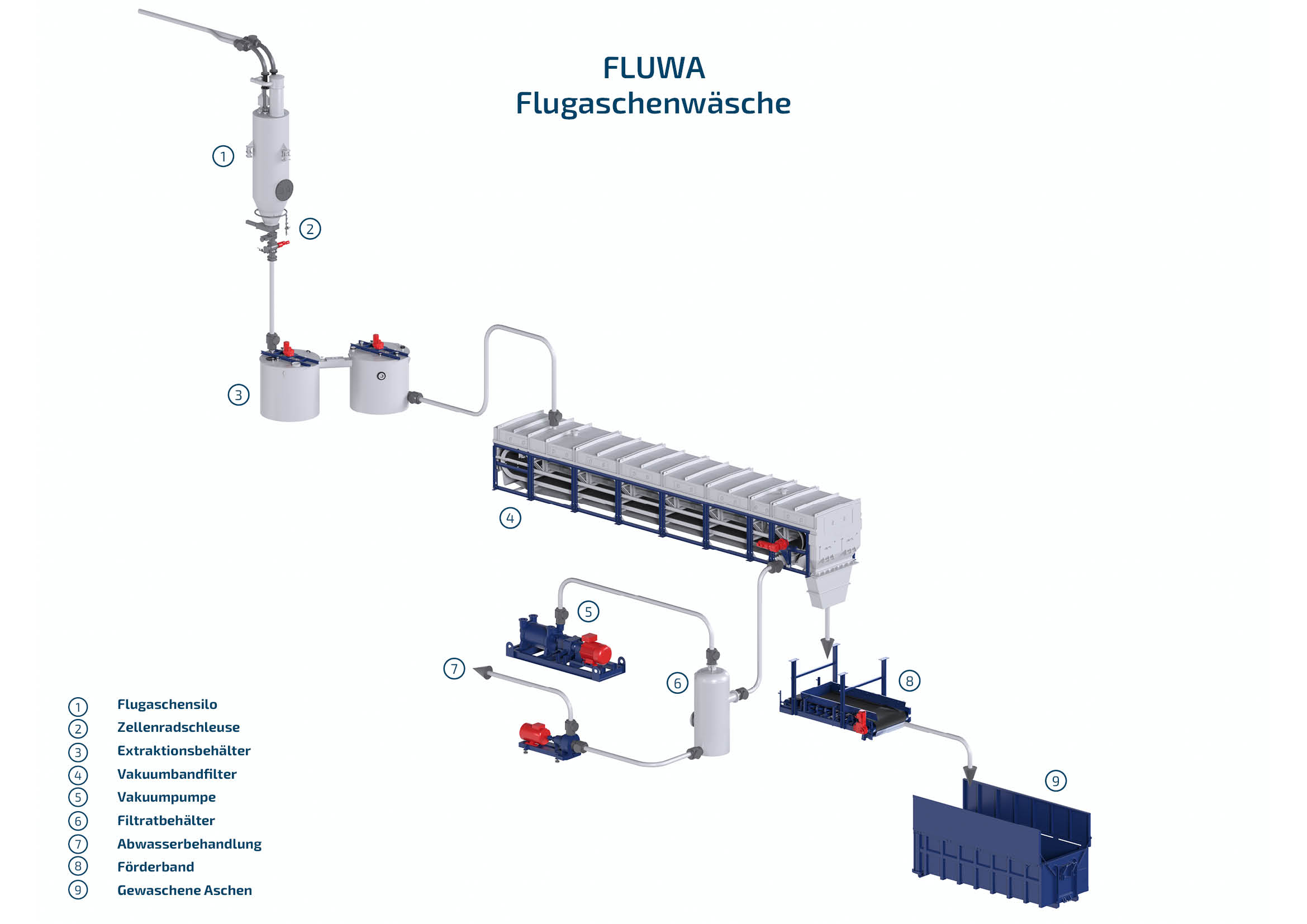 FLUWA Verfahren